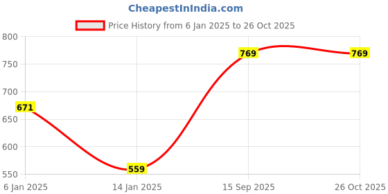 myntra.com Arrow Sport Men Cotton T-shirt arrow sport Price History Graph from 6 Jan 2025 to 26 Oct 2025