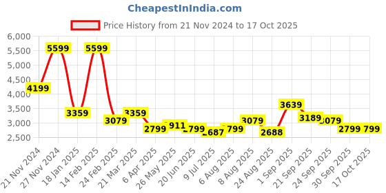 myntra.com Arrow Sport Men Crop Open Front Jacket arrow sport Price History Graph from 21 Nov 2024 to 15 Oct 2025