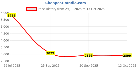 myntra.com Arrow Sport Men Crop Open Front Jacket arrow sport Price History Graph from 29 Jul 2025 to 13 Oct 2025