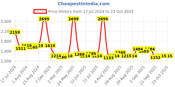 myntra.com Arrow Sport Men Flat-Front Plain Slim Fit Smart Chinos arrow sport Price History Graph from 17 Jul 2024 to 23 Oct 2025
