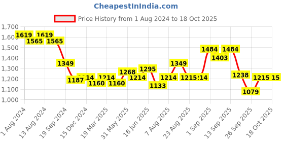 myntra.com Arrow Sport Men Flat-Front Plain Slim Fit Smart Chinos arrow sport Price History Graph from 1 Aug 2024 to 18 Oct 2025