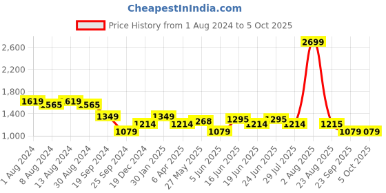 myntra.com Arrow Sport Men Flat-Front Plain Smart Trousers arrow sport Price History Graph from 1 Aug 2024 to 4 Oct 2025