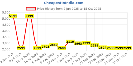 myntra.com Arrow Sport Men Graphic Printed Bomber Jacket arrow sport Price History Graph from 2 Jun 2025 to 14 Oct 2025
