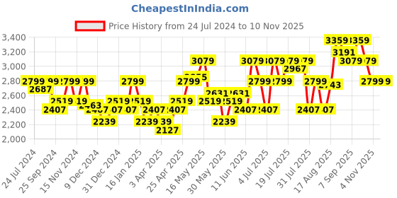 myntra.com Arrow Sport Men Green Bomber Jacket arrow sport Price History Graph from 24 Jul 2024 to 6 Nov 2025