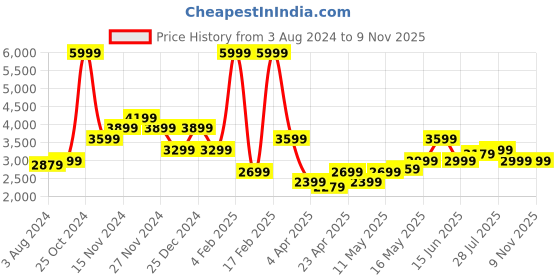 myntra.com Arrow Sport Men Green Puffer Jacket arrow sport Price History Graph from 3 Aug 2024 to 6 Nov 2025