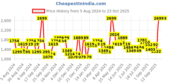 myntra.com Arrow Sport Men Green Slim Fit Chinos Trousers arrow sport Price History Graph from 5 Aug 2024 to 23 Oct 2025