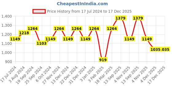 myntra.com Arrow Sport Men Green Sweatshirt arrow sport Price History Graph from 17 Jul 2024 to 17 Dec 2025