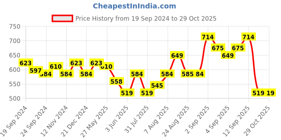 myntra.com Arrow Sport Men Grey Henley Neck T-shirt arrow sport Price History Graph from 19 Sep 2024 to 28 Oct 2025