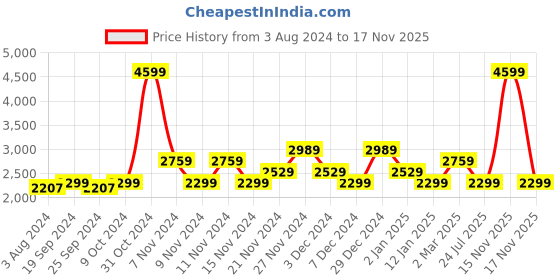 myntra.com Arrow Sport Men Grey Padded Jacket arrow sport Price History Graph from 3 Aug 2024 to 15 Nov 2025