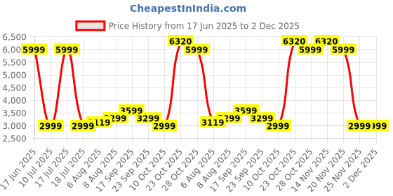 myntra.com Arrow Sport Men Jacket arrow sport Price History Graph from 17 Jun 2025 to 2 Dec 2025