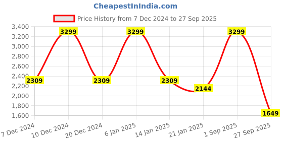myntra.com Arrow Sport Men Jackson Skinny Fit Heavy Fade Stretchable Jeans arrow sport Price History Graph from 7 Dec 2024 to 27 Sep 2025