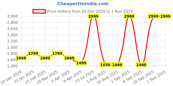 myntra.com Arrow Sport Men Jameson Mid-Rise Slim Fit Stretchable Jeans arrow sport Price History Graph from 20 Dec 2024 to 31 Oct 2025