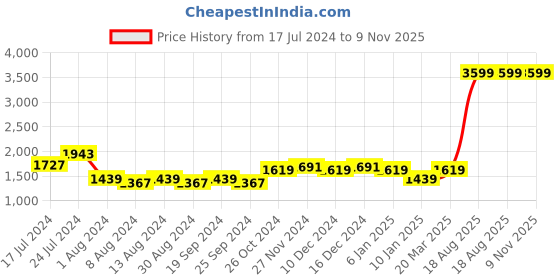 myntra.com Arrow Sport Men Light Fade Clean Look Cropped Mid-Rise Skinny Fit Jeans arrow sport Price History Graph from 17 Jul 2024 to 8 Nov 2025