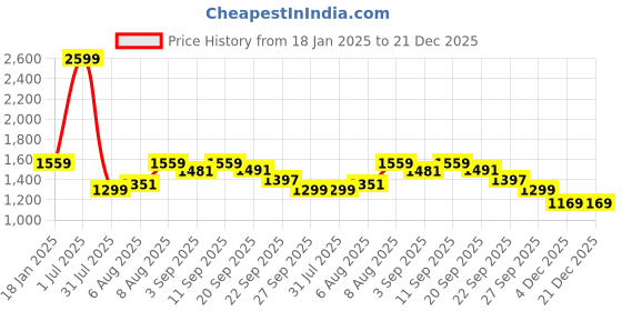 myntra.com Arrow Sport Men Long Sleeves V-Neck Sweaters arrow sport Price History Graph from 18 Jan 2025 to 20 Dec 2025