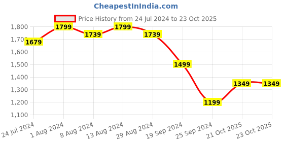myntra.com Arrow Sport Men Low-Rise Autoflex Trousers arrow sport Price History Graph from 24 Jul 2024 to 23 Oct 2025