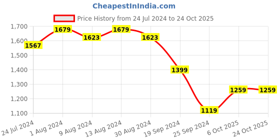 myntra.com Arrow Sport Men Low-Rise Chinos Trousers arrow sport Price History Graph from 24 Jul 2024 to 24 Oct 2025