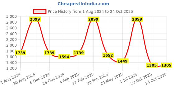 myntra.com Arrow Sport Men Low-Rise Cotton Plain Regular Fit Regular Trousers Trousers arrow sport Price History Graph from 1 Aug 2024 to 22 Oct 2025