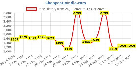 myntra.com Arrow Sport Men Low-Rise Trouser arrow sport Price History Graph from 24 Jul 2024 to 4 Oct 2025
