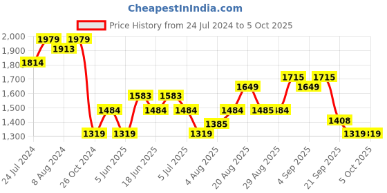 myntra.com Arrow Sport Men Low-Rise Trouser arrow sport Price History Graph from 24 Jul 2024 to 4 Oct 2025
