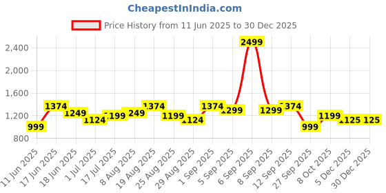 myntra.com Arrow Sport Men Manhattan Slim Fit Horizontal Stripes Opaque Striped Casual Shirt arrow sport Price History Graph from 11 Jun 2025 to 29 Dec 2025