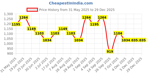 myntra.com Arrow Sport Men Manhattan Slim Fit Opaque Checked Casual Shirt arrow sport Price History Graph from 31 May 2025 to 29 Dec 2025