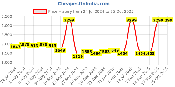 myntra.com Arrow Sport Men Mid-Rise Clean Look Straight Fit Jeans arrow sport Price History Graph from 24 Jul 2024 to 24 Oct 2025