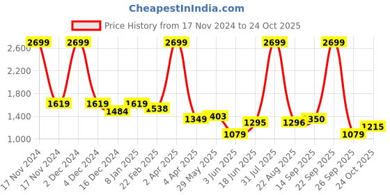 myntra.com Arrow Sport Men Mid-Rise Slim Fit Chinos Trousers arrow sport Price History Graph from 17 Nov 2024 to 24 Oct 2025