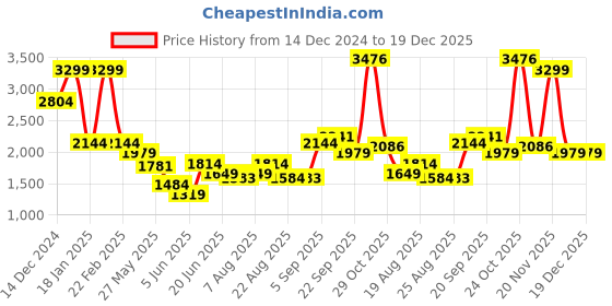 myntra.com Arrow Sport Men Mid-Rise Slim Fit Corduroy Trousers arrow sport Price History Graph from 14 Dec 2024 to 19 Dec 2025