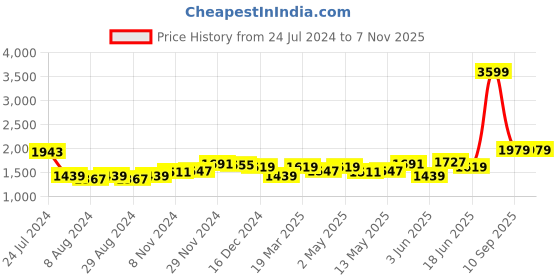 myntra.com Arrow Sport Men Mid-Rise Slim Fit Jeans arrow sport Price History Graph from 24 Jul 2024 to 7 Nov 2025