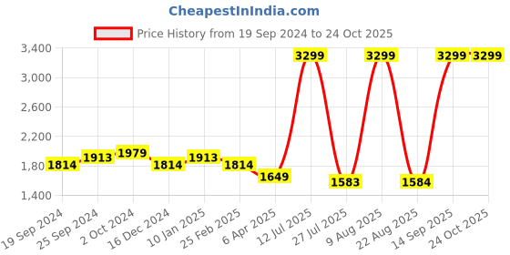 myntra.com Arrow Sport Men Mid-Rise Slim Fit Stretchable Jeans arrow sport Price History Graph from 19 Sep 2024 to 23 Oct 2025