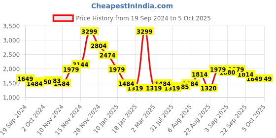 myntra.com Arrow Sport Men Mock Collar Front Open Sweaters arrow sport Price History Graph from 19 Sep 2024 to 5 Oct 2025