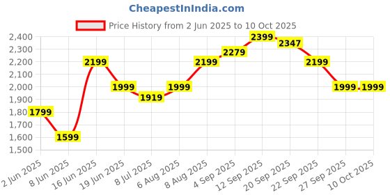 myntra.com Arrow Sport Men Mock Collar Front-Open Sweaters arrow sport Price History Graph from 2 Jun 2025 to 10 Oct 2025