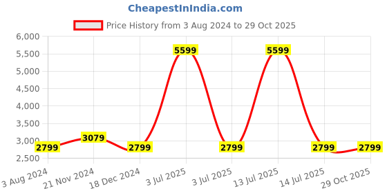 myntra.com Arrow Sport Men Navy Blue Red Bomber Jacket arrow sport Price History Graph from 3 Aug 2024 to 29 Oct 2025