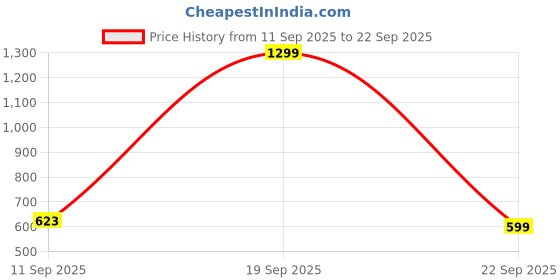 myntra.com Arrow Sport Men Navy Blue Solid Polo Collar Pure Cotton T-shirt arrow sport Price History Graph from 11 Sep 2025 to 22 Sep 2025