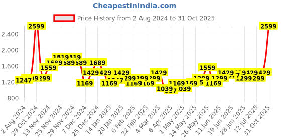 myntra.com Arrow Sport Men Navy Blue Typography Sweatshirt arrow sport Price History Graph from 2 Aug 2024 to 31 Oct 2025