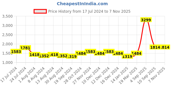 myntra.com Arrow Sport Men No Fade Clean Look Cropped Mid-Rise Skinny Fit Jeans arrow sport Price History Graph from 17 Jul 2024 to 7 Nov 2025