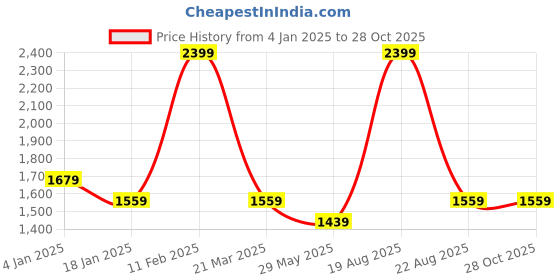 myntra.com Arrow Sport Men Off White Regular Trousers arrow sport Price History Graph from 4 Jan 2025 to 28 Oct 2025