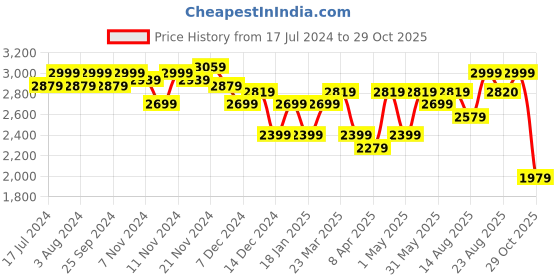 myntra.com Arrow Sport Men Olive Green Bomber Jacket arrow sport Price History Graph from 17 Jul 2024 to 29 Oct 2025