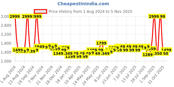 myntra.com Arrow Sport Men Orange Pullover arrow sport Price History Graph from 1 Aug 2024 to 31 Oct 2025