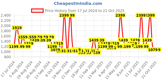 myntra.com Arrow Sport Men Original Slim Fit Trousers arrow sport Price History Graph from 17 Jul 2024 to 21 Oct 2025
