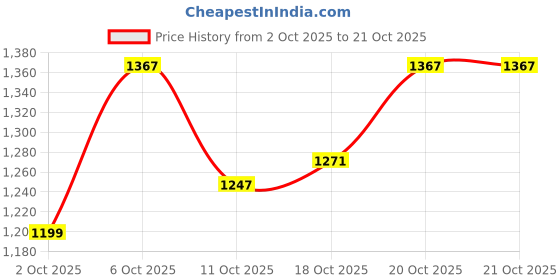 myntra.com Arrow Sport Men Original Slim Fit Trousers arrow sport Price History Graph from 2 Oct 2025 to 21 Oct 2025
