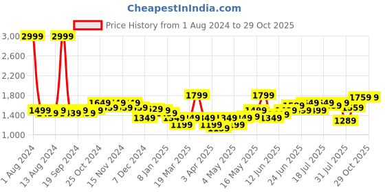 myntra.com Arrow Sport Men Pink Solid Pullover arrow sport Price History Graph from 1 Aug 2024 to 29 Oct 2025