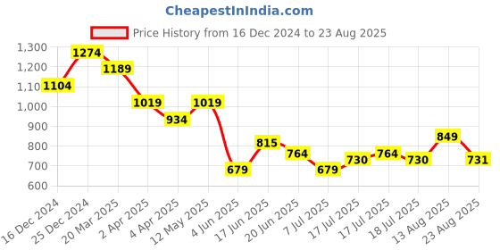 myntra.com Arrow Sport Men Polo Collar Applique T-shirt arrow sport Price History Graph from 16 Dec 2024 to 23 Aug 2025