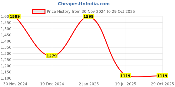 myntra.com Arrow Sport Men Polo Collar Pockets T-shirt arrow sport Price History Graph from 30 Nov 2024 to 28 Oct 2025