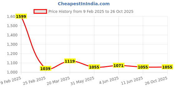 myntra.com Arrow Sport Men Polo Collar T-shirt arrow sport Price History Graph from 9 Feb 2025 to 25 Oct 2025
