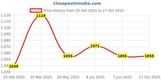 myntra.com Arrow Sport Men Polo Collar T-shirt arrow sport Price History Graph from 25 Feb 2025 to 27 Oct 2025