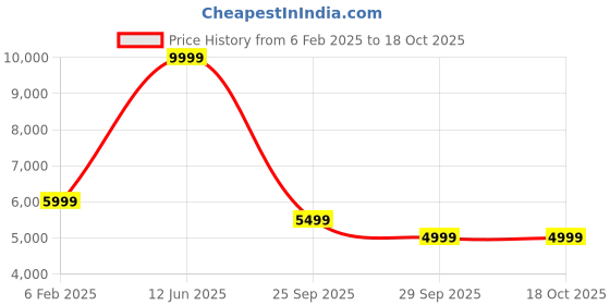 myntra.com Arrow Sport Men Polyester Jacket arrow sport Price History Graph from 6 Feb 2025 to 17 Oct 2025