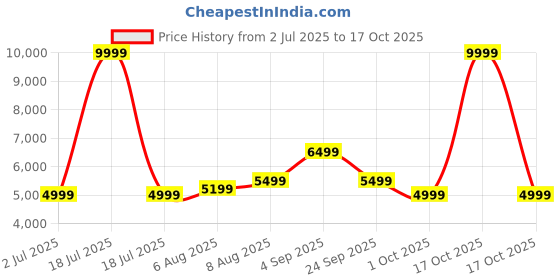 myntra.com Arrow Sport Men Polyester Jacket arrow sport Price History Graph from 2 Jul 2025 to 15 Oct 2025
