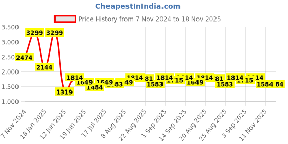myntra.com Arrow Sport Men Prince Slim Fit Light Fade Stretchable Jeans arrow sport Price History Graph from 7 Nov 2024 to 17 Nov 2025