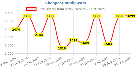 myntra.com Arrow Sport Men Prince Slim Fit Stretchable Jeans arrow sport Price History Graph from 8 Nov 2024 to 24 Oct 2025